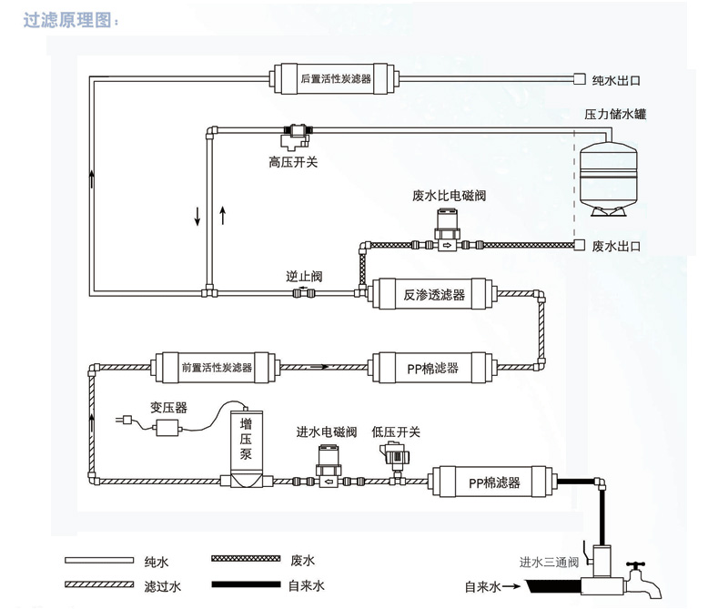 五級卡接凈水原理